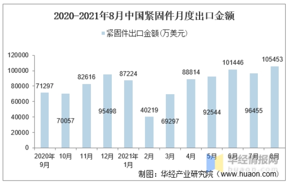 2-2020-2021年8月中国紧固件月度出口金额.jpg