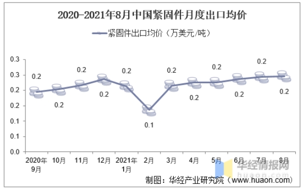 3-2020-2021年8月中国紧固件月度出口均价.jpg